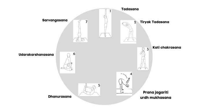 Effects The Koshas