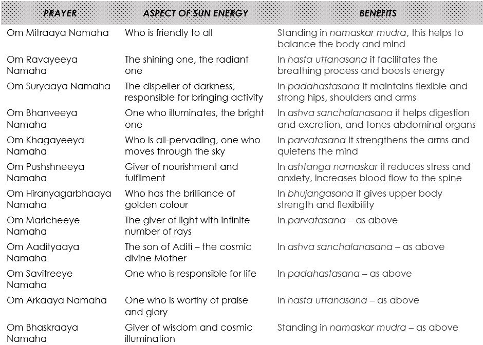 surya namaskar mantra